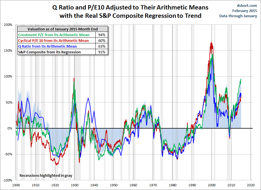 valuation-indicators-arithmetic
