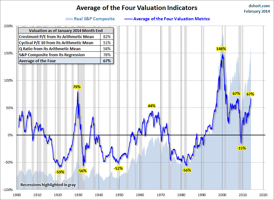 valuation-indicators-average