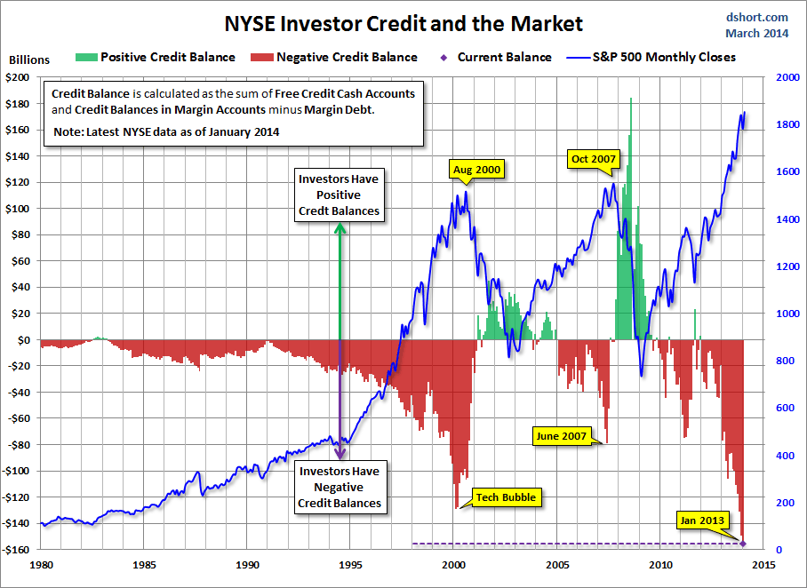 NYSE-investor-credit-SPX-since-1980