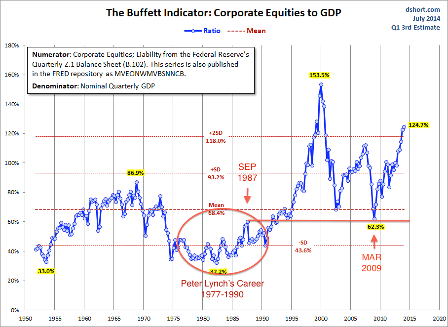Buffett Indicator Annotated