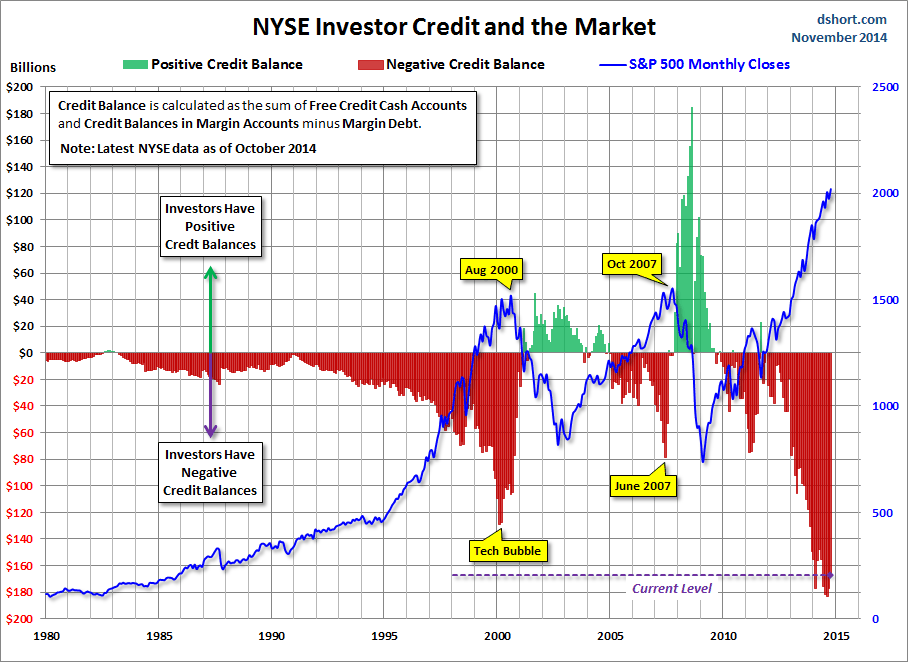 NYSE-investor-credit-SPX-since-1980-2