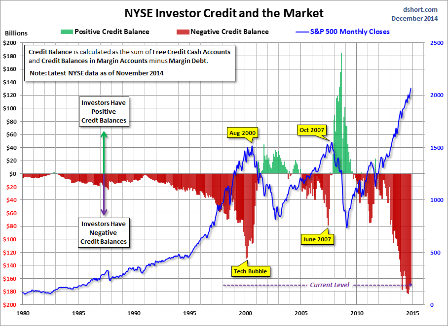 NYSE-investor-credit-SPX-since-1980