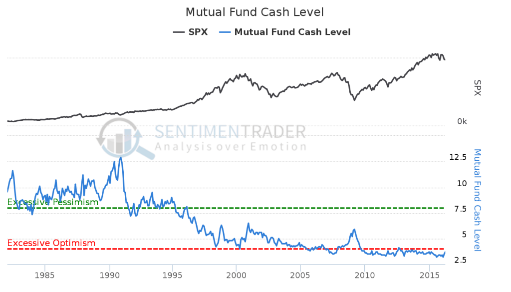 Mutual_Fund_Cash_Level