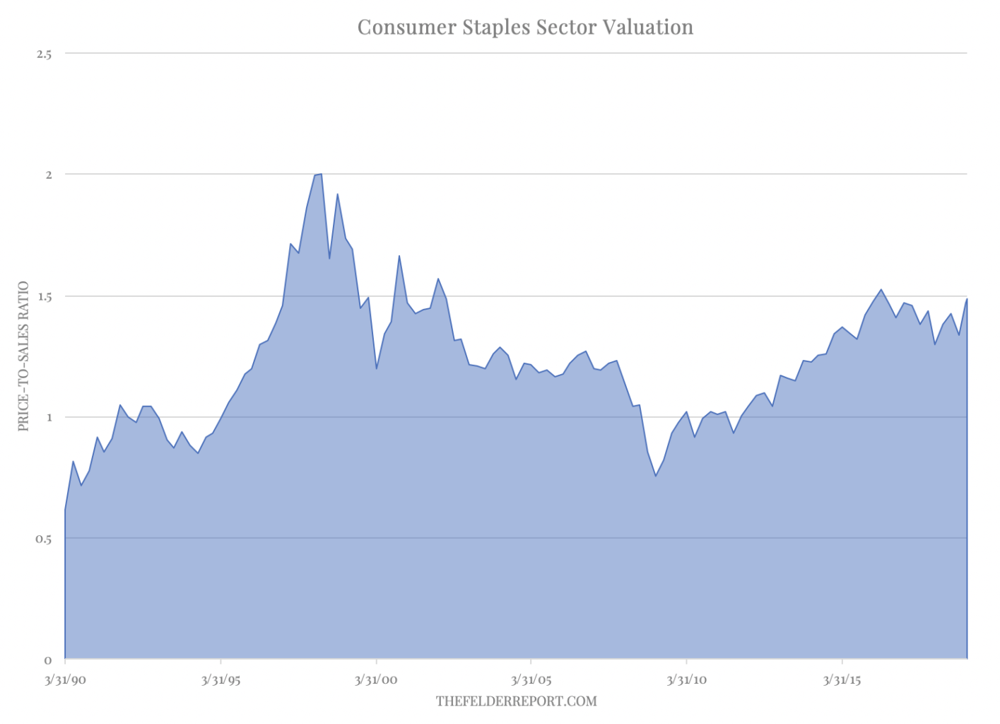 Consumer Staples Sector Valuation The Felder Report