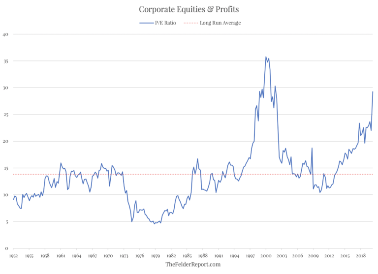 The Biggest Disconnect Between Prices And Profits In Stock Market ...