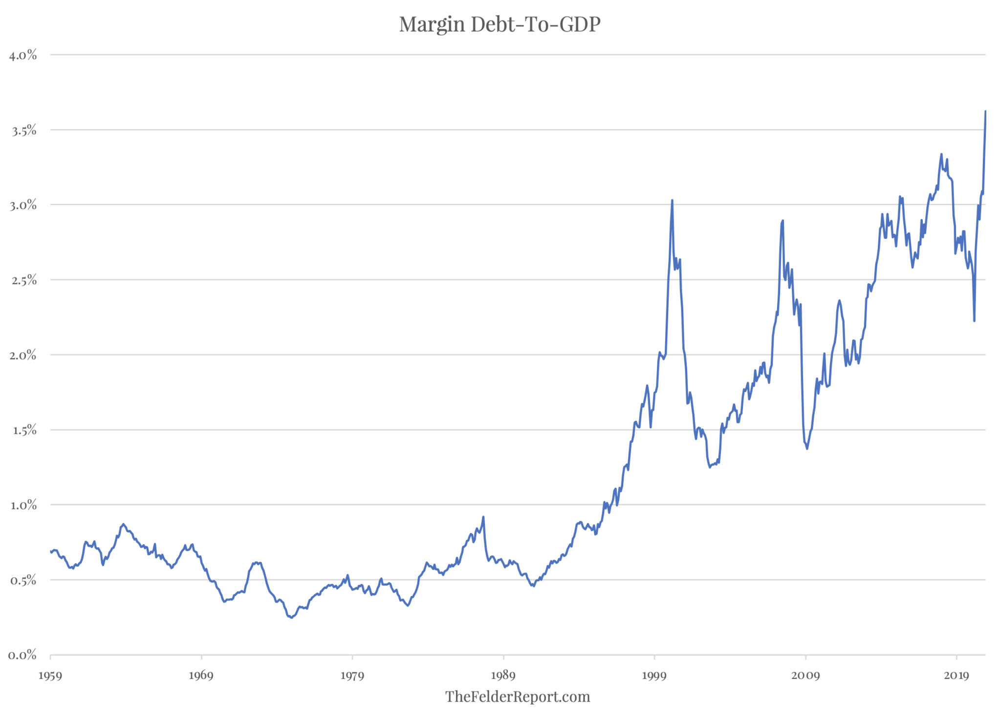 Margin Debt to GDP chart