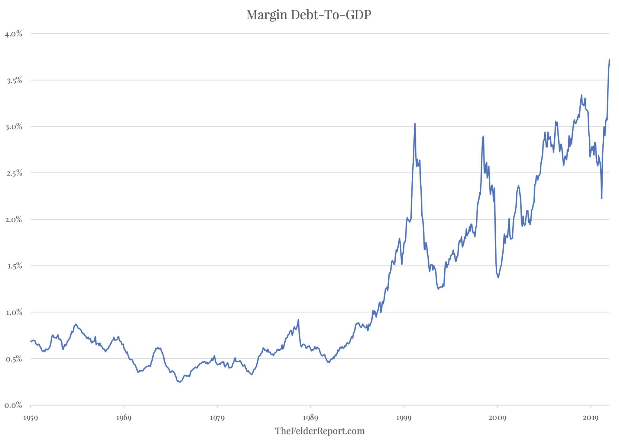 Margin Debt-to-GDP – The Felder Report