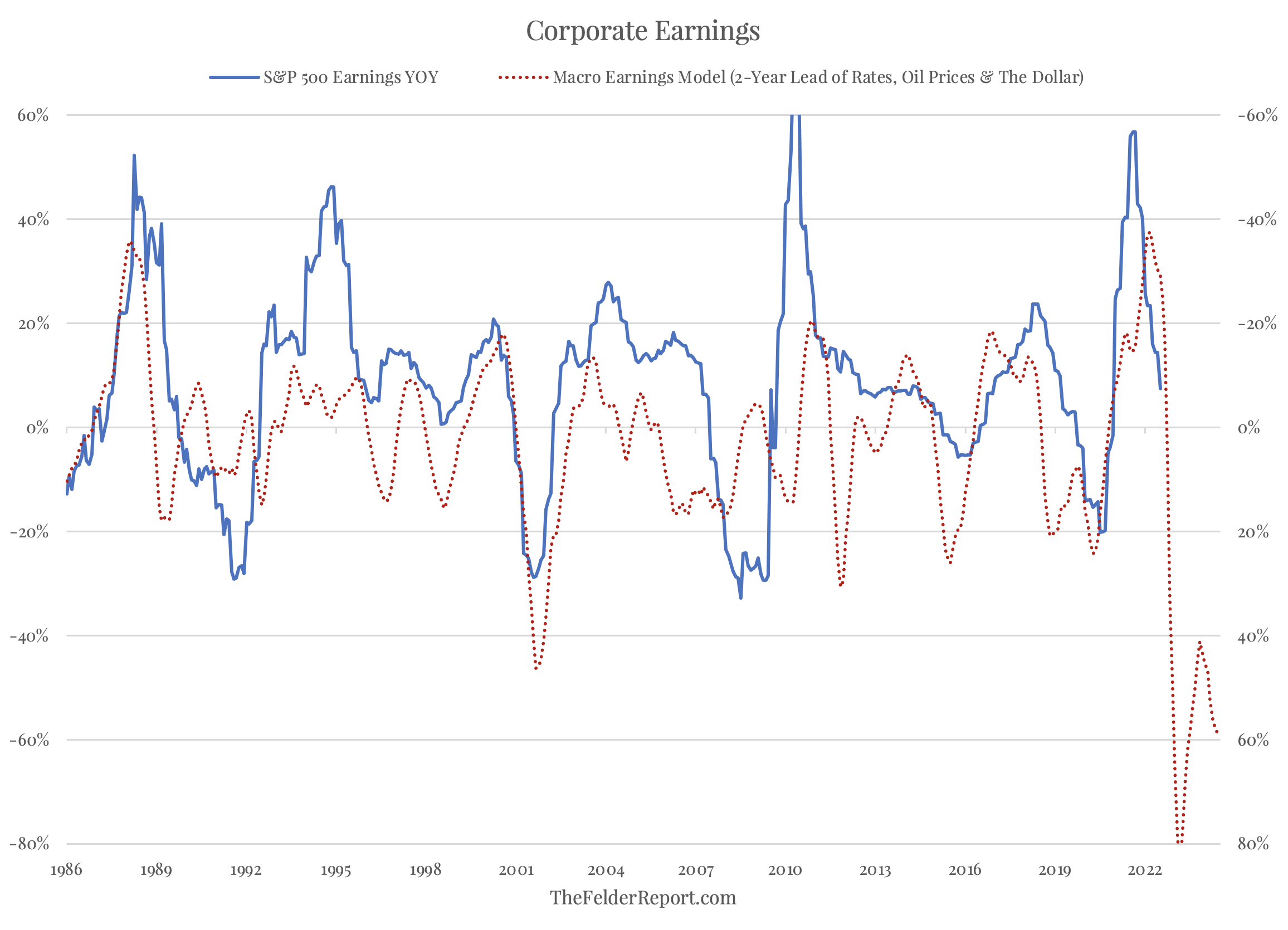 Macro Earnings Model – The Felder Report