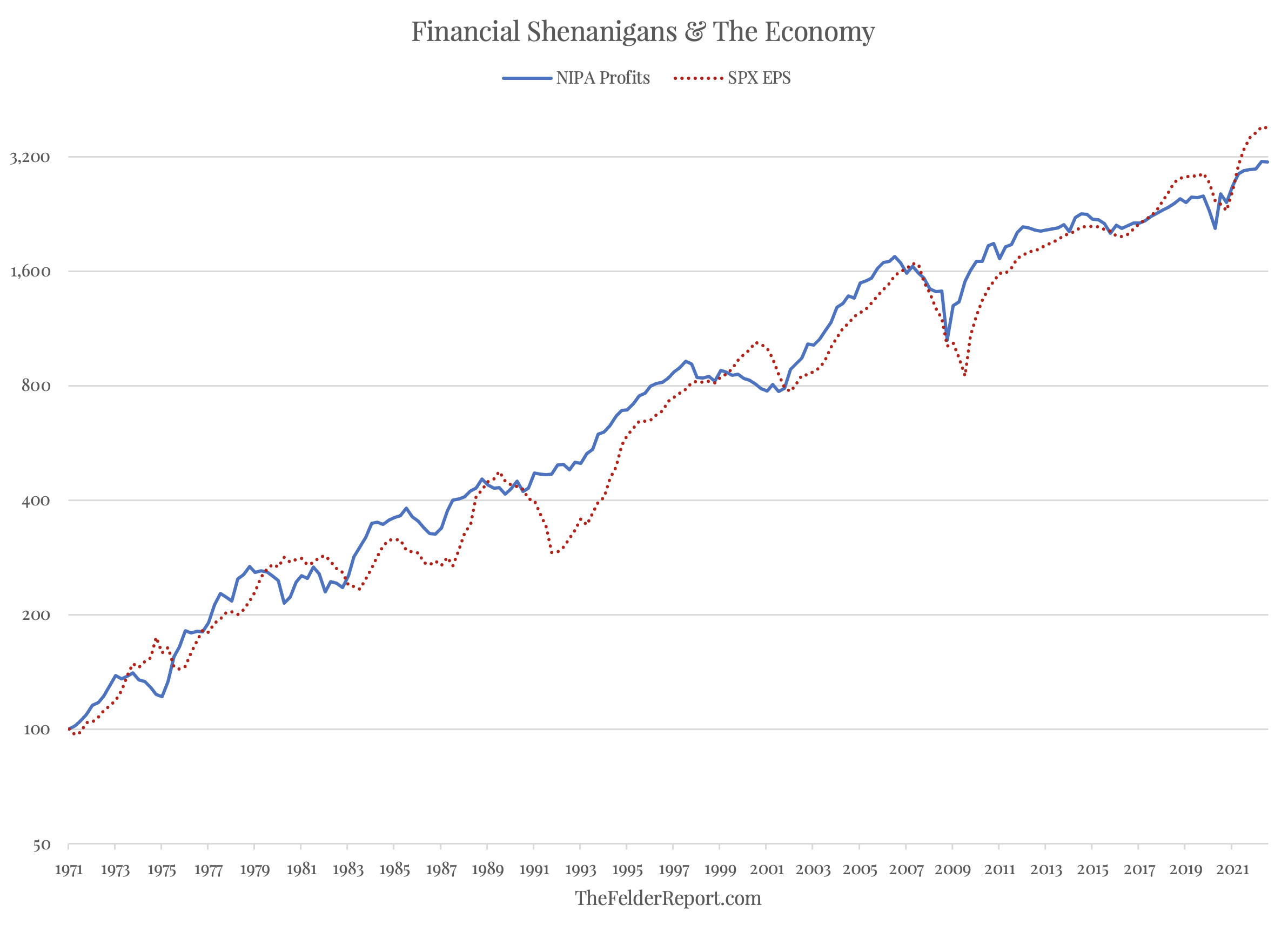 what-the-growth-in-financial-shenanigans-says-about-the-economy-the