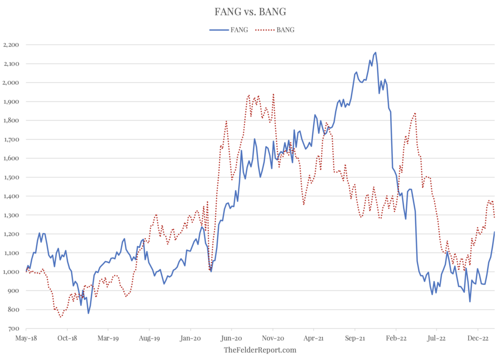 The Battle Between FANG And BANG Is About To Get Very Attention-grabbing – Funding Watch